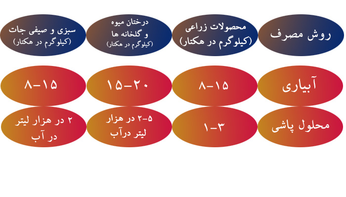 مصرف سولفات پتاسیم میکرونیزه